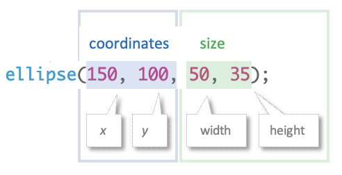 In ellipse(150, 100, 50, 35), 150 is the x-coordinate, 100 is the y-coordinate, 50 is the width, and 35 is the height.)